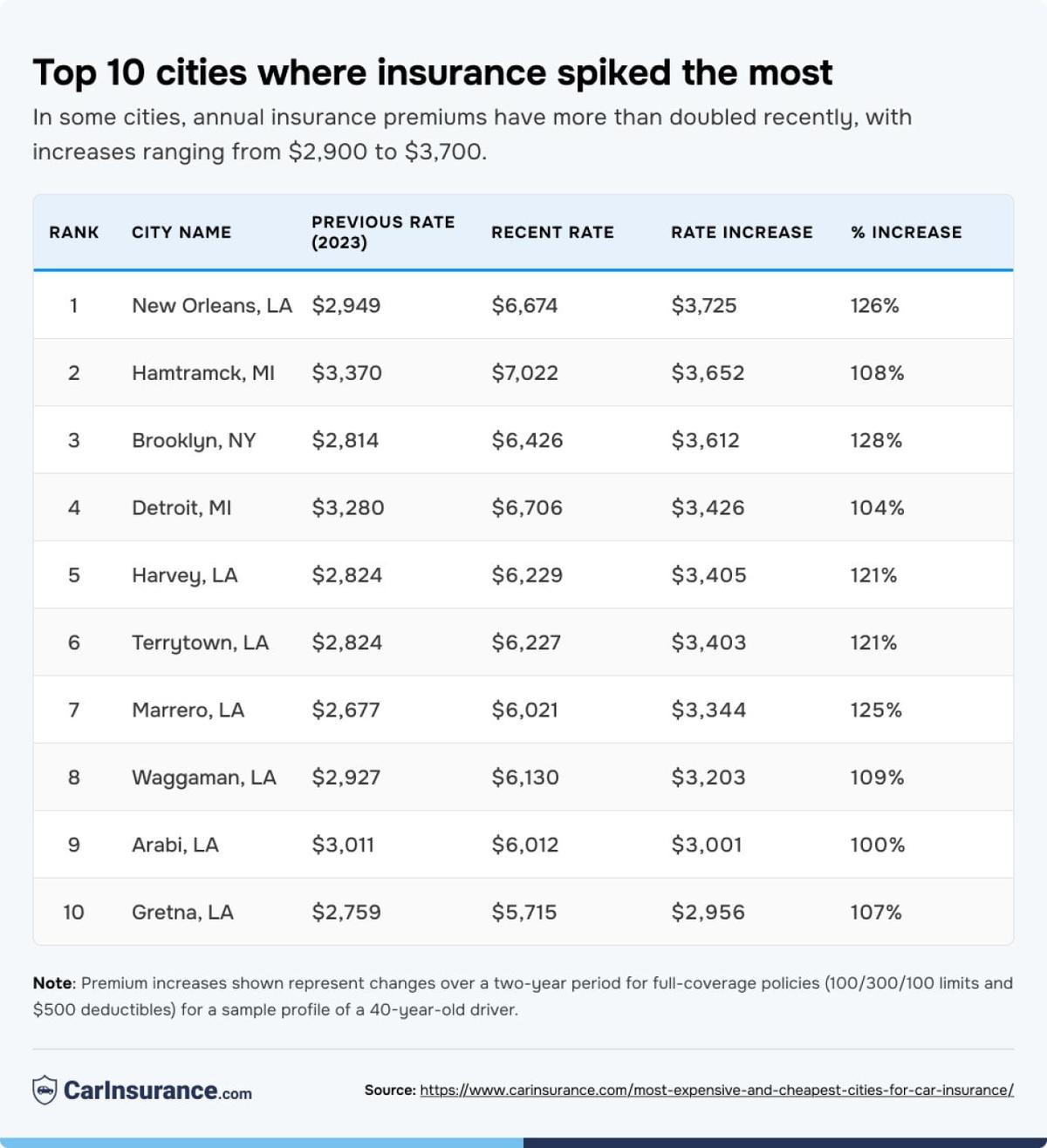  CarInsurance.com 