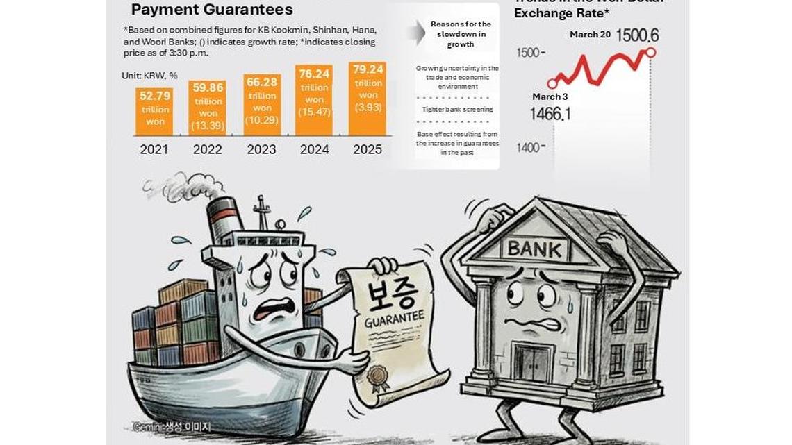 South Korean banks tighten corporate guarantees amid risks 