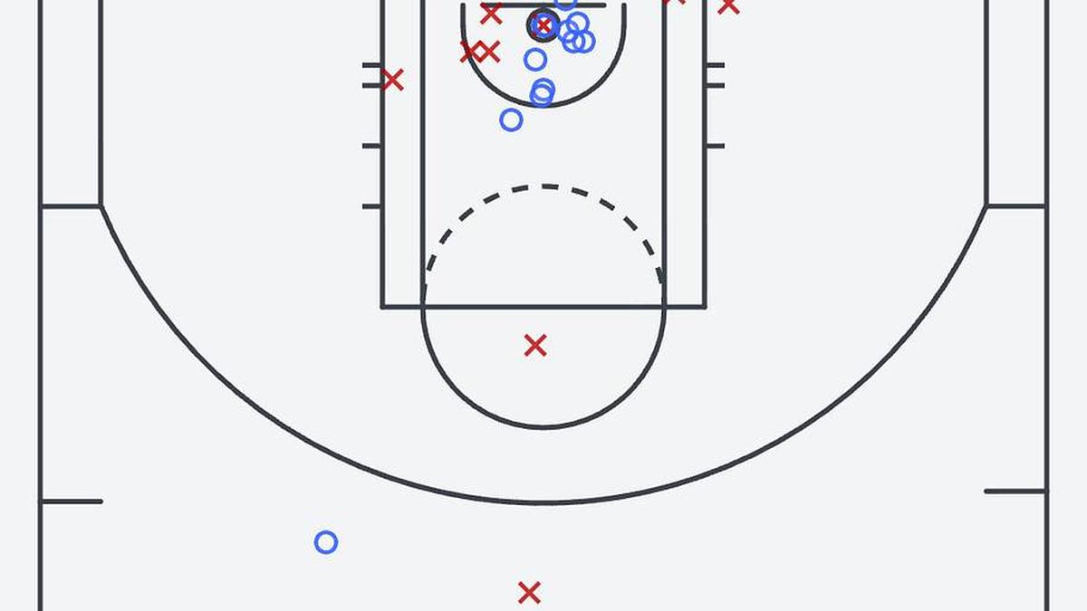  Victor Wembanyama's shot chart from Game 1 of the Western Conference final. | Via NBA.com 