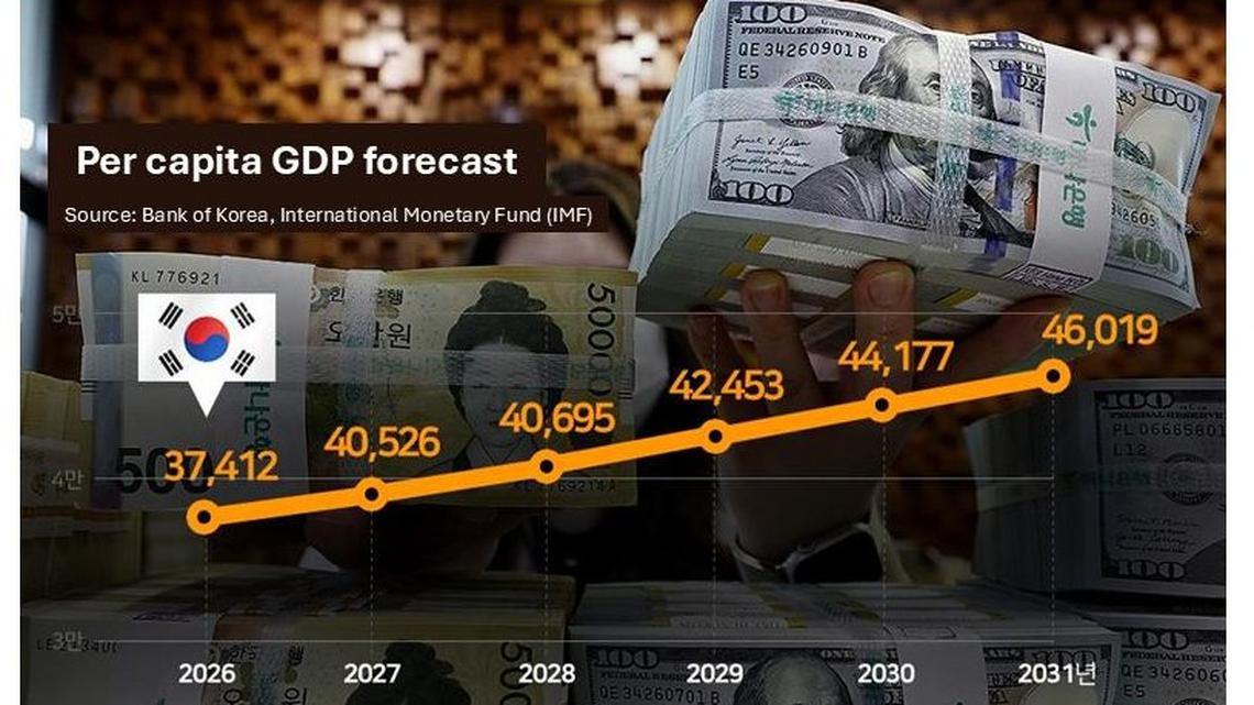 South Korea nears $40,000 per capita GDP milestone 