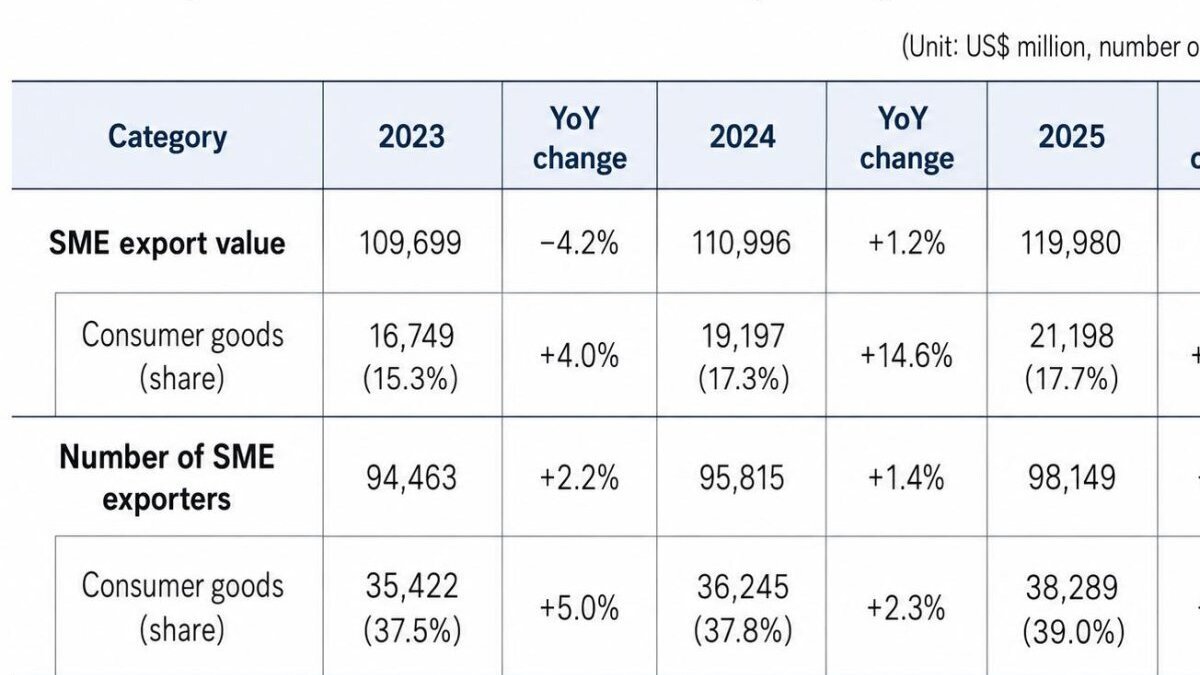 A government chart shows the export value and number of South Korean small and medium-sized exporters in four promising consumer product categories. Data from Ministry of SMEs and Startups. Graphic by Asia Today and translated by UPI