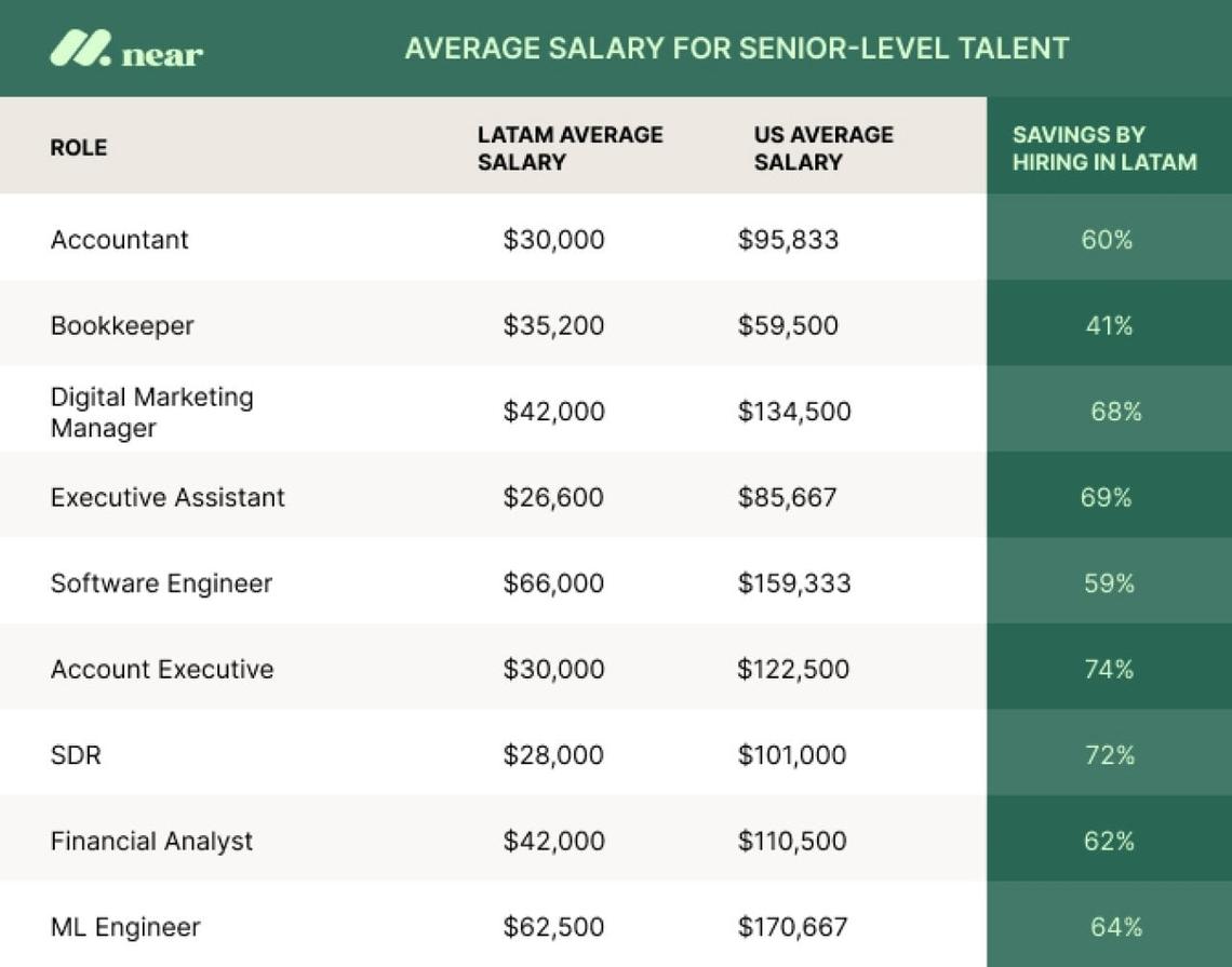  Near (Hire With Near) 