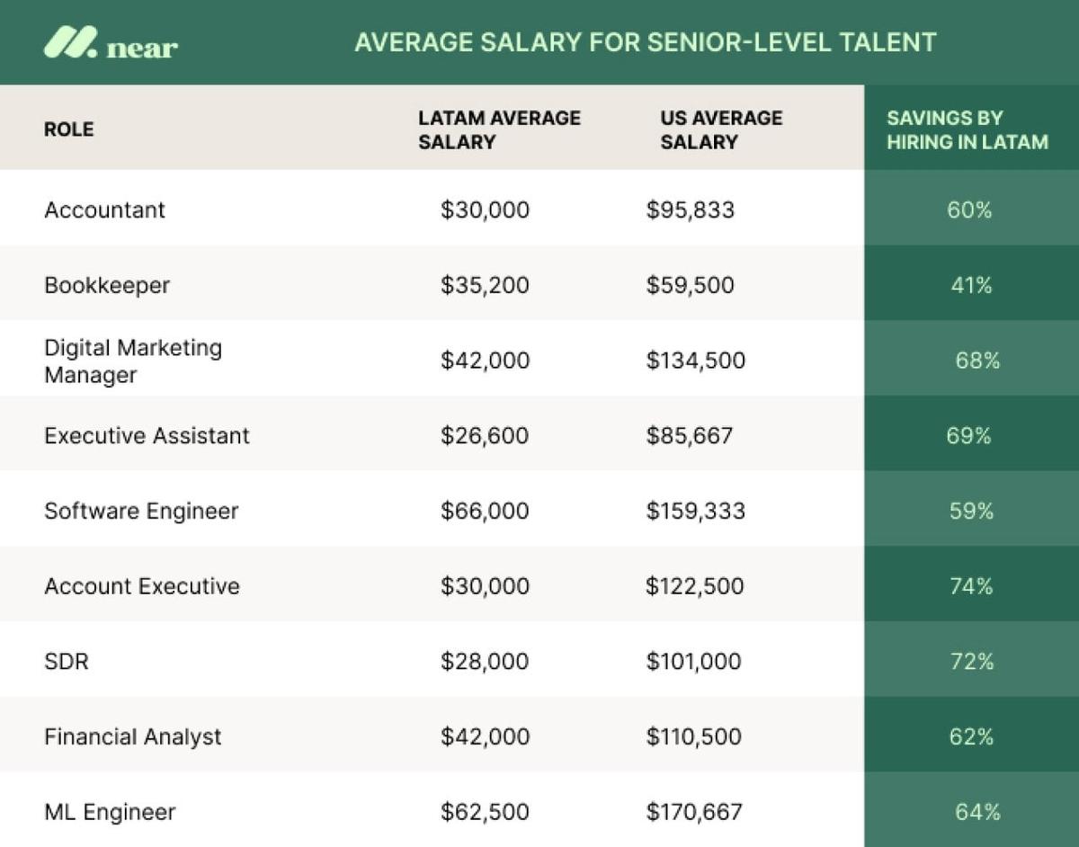  Near (Hire With Near) 