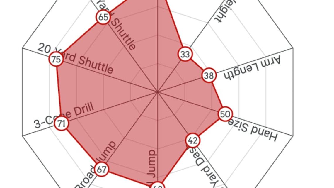  Josh Reynolds Spider Chart | Mockdraftable 