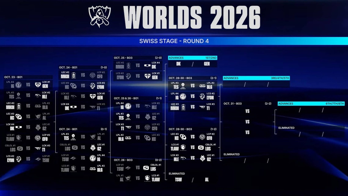 League of Legends Worlds 2026: Swiss Stage Round 4 Matchups Revealed 