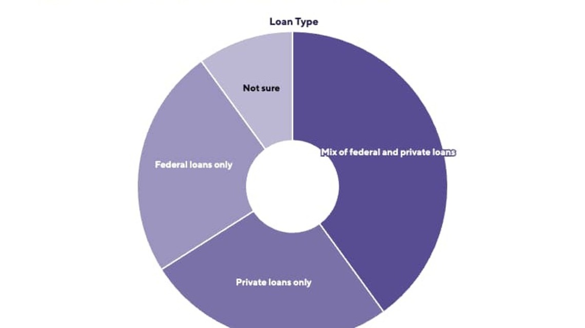 Borrowers weigh trade-offs and opportunities when considering student loan refinancing 