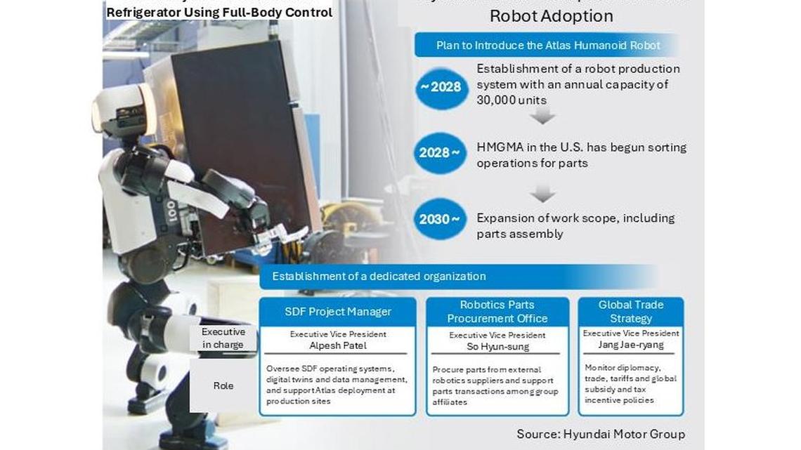 Hyundai Motor Group accelerates Atlas humanoid robot production push 