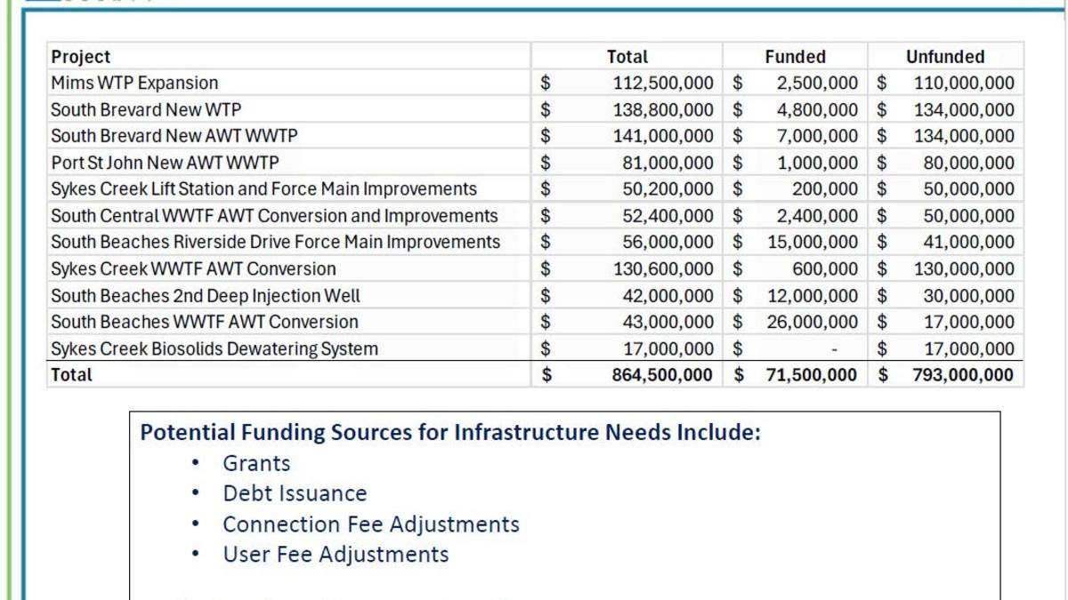 Brevard discusses how to pay for $800 million in required water projects