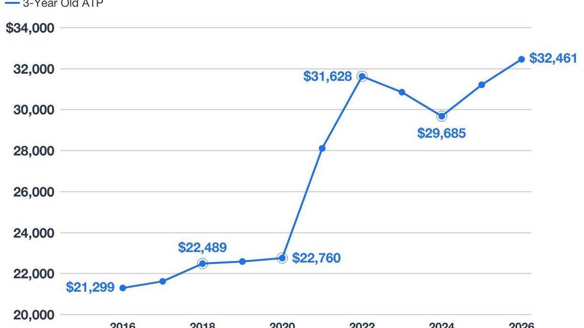 Affordable used cars are vanishing: What $15K gets you in 2026 vs. 2019 