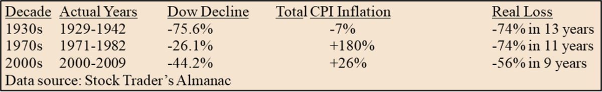  Data source: Stock Trader's Almanac 