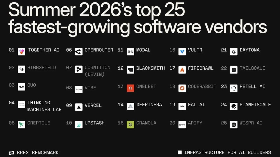 Top 25 fastest-growing software startups of summer 2026, according to Brex spend data 