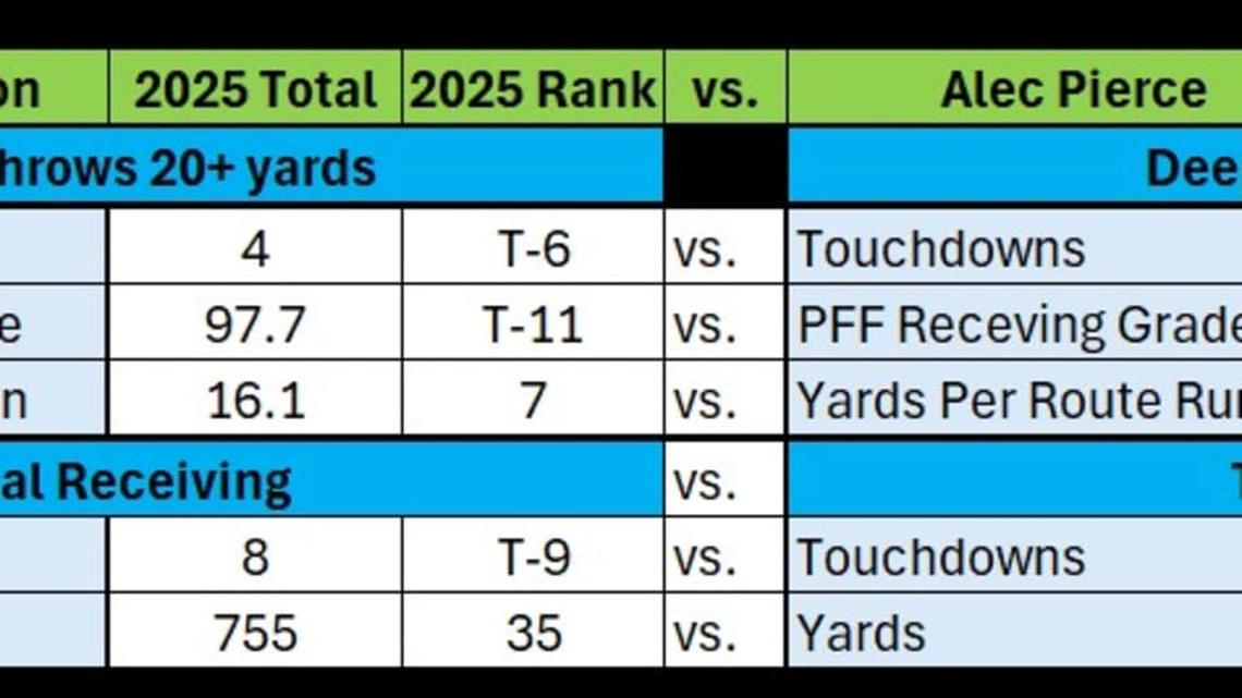  Quentin Johnston compared to Alec Pierce in 2025 | Thomas Martinez 