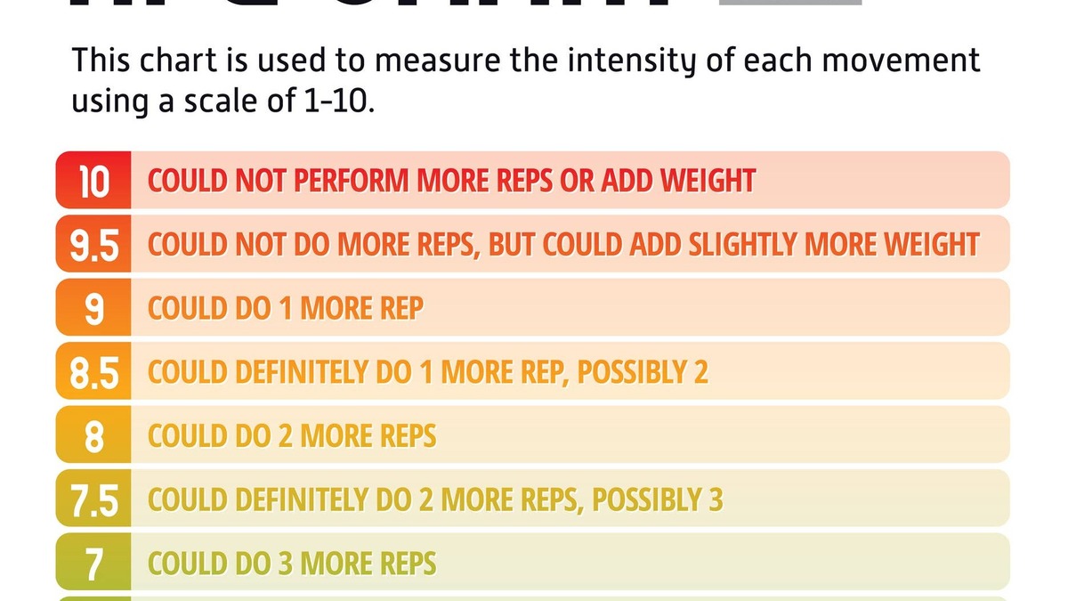 Used to measure, rate or estimate how hard a workout or exercise is..