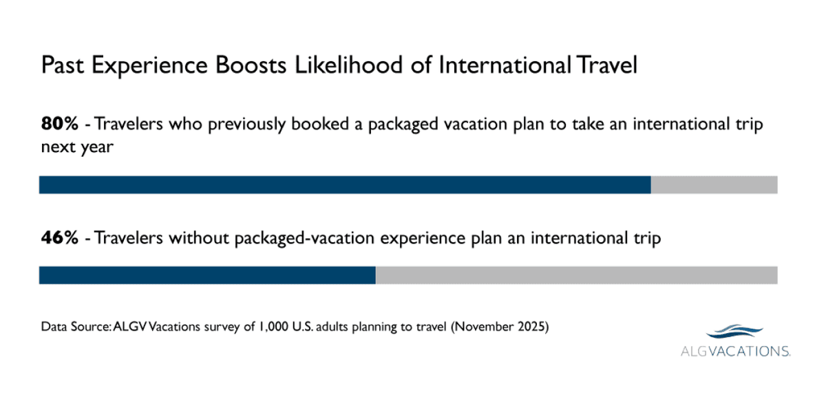  ALG Vacations 