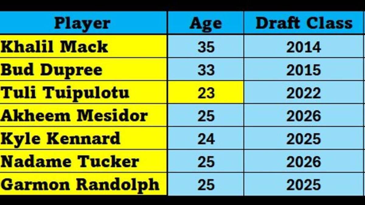  Chargers 2026 Edge Rusher Room | Thomas Martinez 