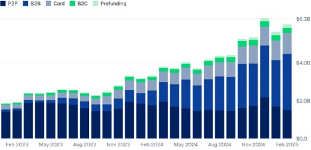  Source: Artemis Analytics, "Stablecoin Payments from the Ground Up, ArtemisAnalytics.com, 2025, https://reports.artemisanalytics.com/stablecoins/artemis-stablecoin-payments-from-the-ground-up-2025.pdf 