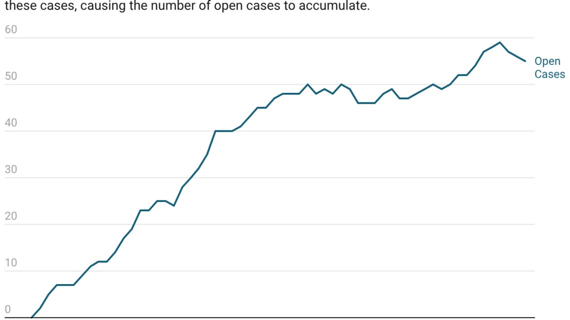 5 things to know about California's backlog of police shooting investigations