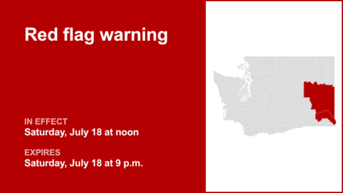 UPDATE: The current red flag warning will expire at 9 p.m. 