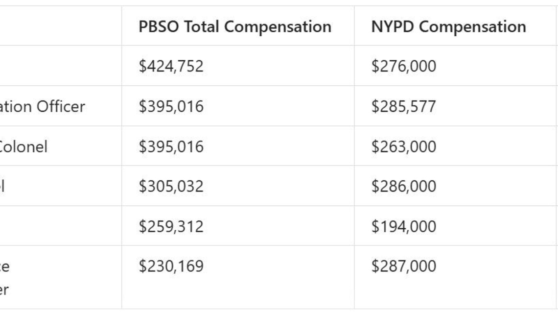 PBSO executives out-earn leaders at NYPD | Exclusive 