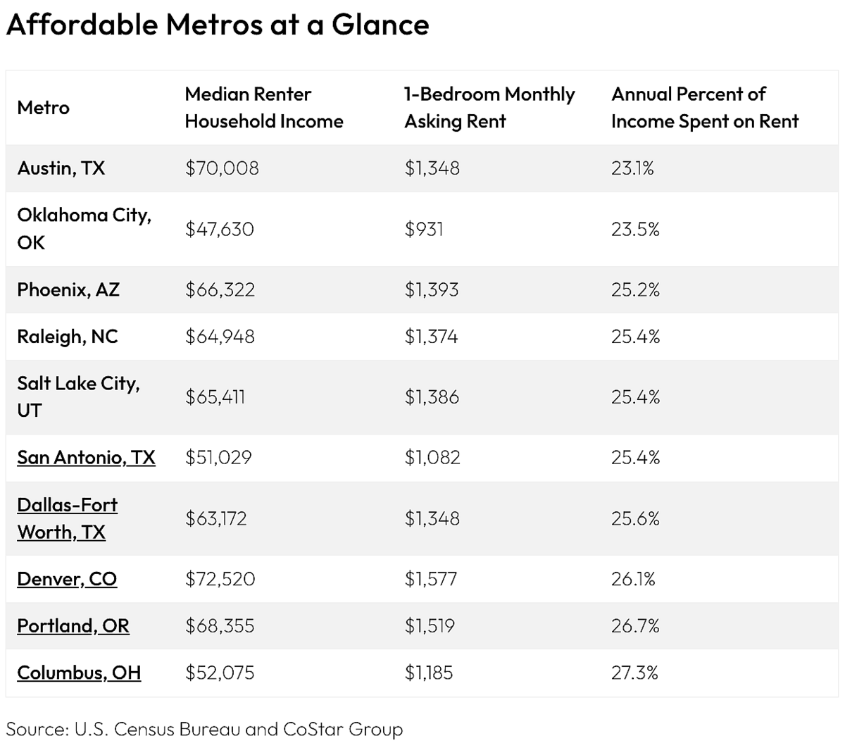 The 10 most affordable metros for living alone | Tacoma News Tribune