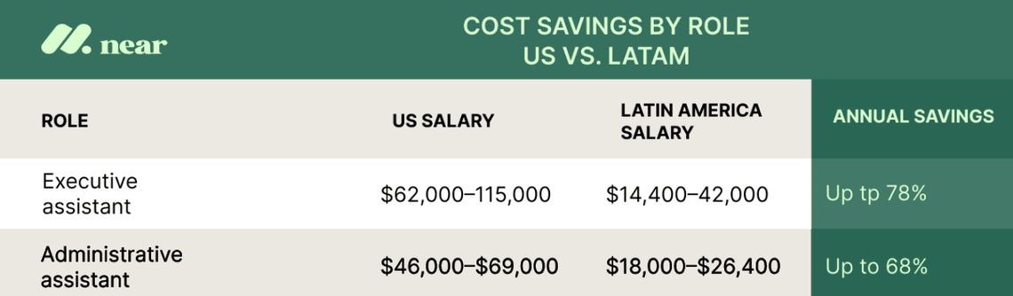  Source: Near's 2026 US vs. LatAm Salary Guide 