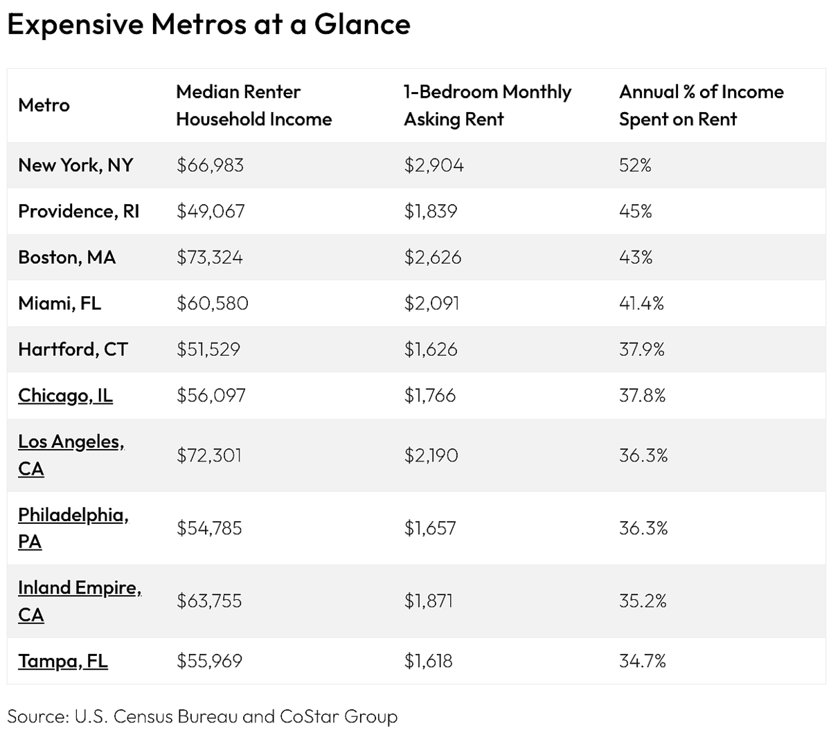 The 10 most affordable metros for living alone | Charlotte Observer