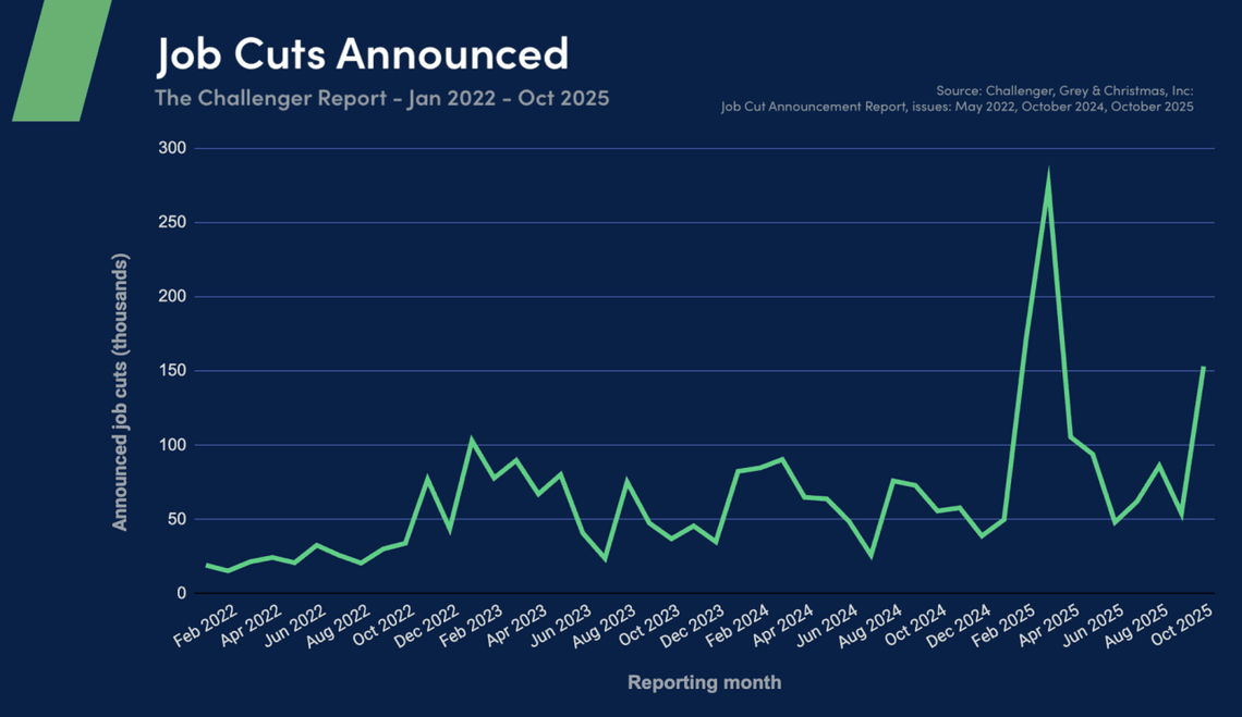  Source: Challenger, Grey & Christmas, Inc: Job Cut Announcement Report, issues: May 2022, October 2024, October 2025. 