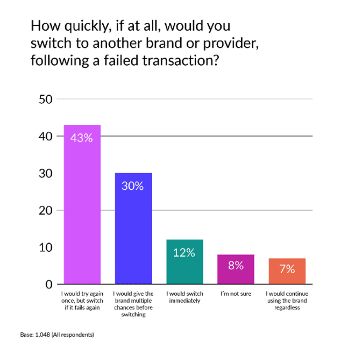  Source: Consumer Insights Survey by Rocket Software 