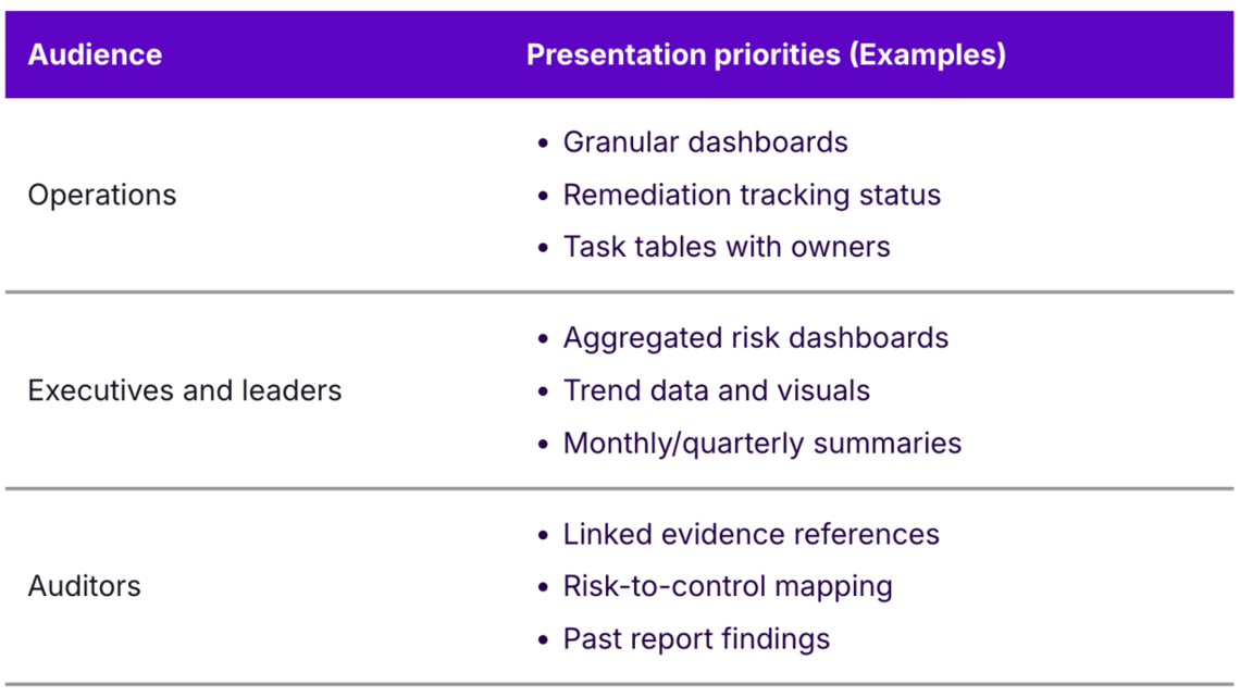One risk report can't serve operators, executives, and auditors. Here's how to take a targeted approach. 