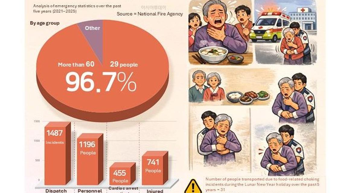 S. Korea warns of food choking risk among elderly over Lunar New Year 