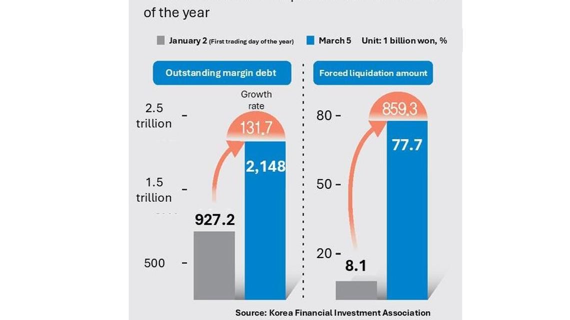 Forced stock sales surge as margin debt tops $1.6B 