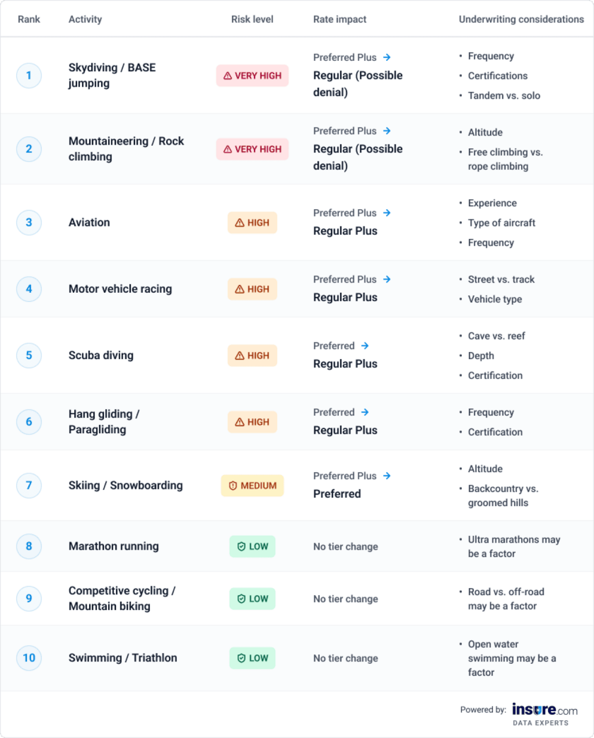 From marathons to mountaineering: Ranking which sports and hobbies ...