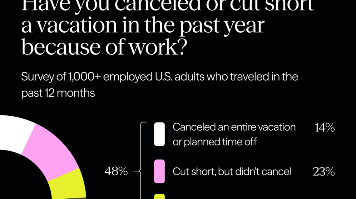 Nearly half of American workers have canceled or cut vacations short because of work 
