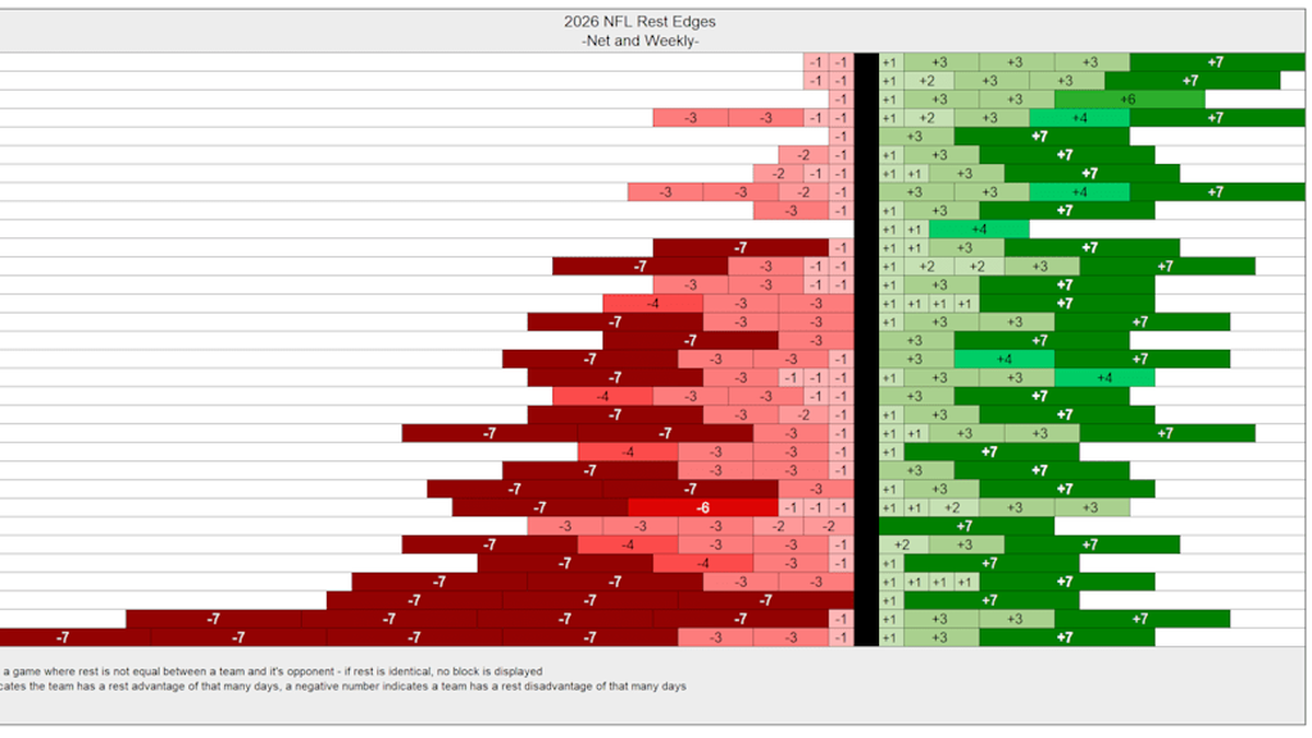  NFL Net Rest | Sharp Football Analytics 