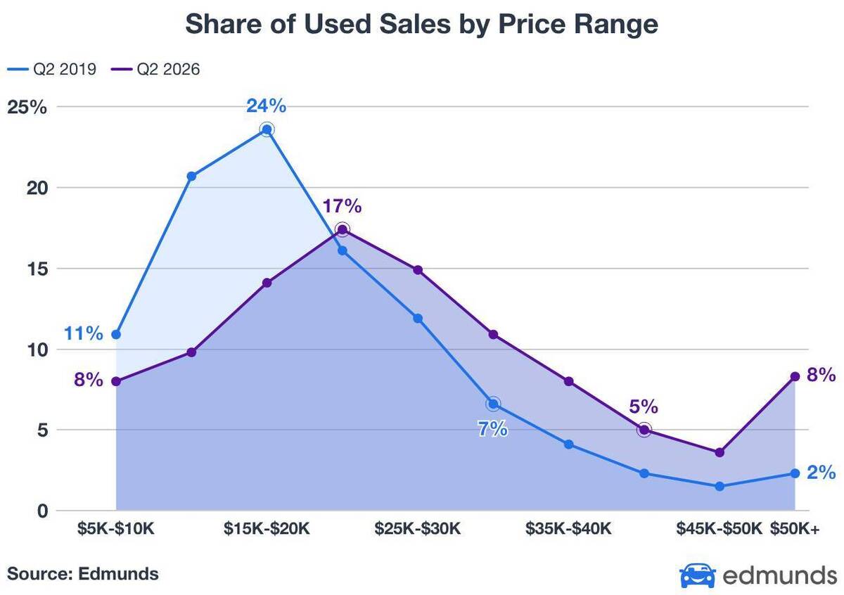 Affordable used cars are vanishing: What $15K gets you in 2026 vs. 2019 ...