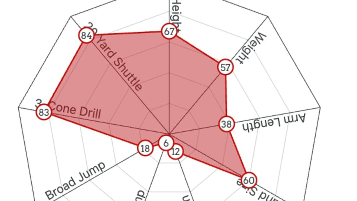  Cooper Kupp Spider Chart | Mockdraftable 