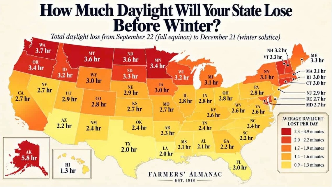 Almanac Map Shows How Much Daylight Every State Loses Before Winter 