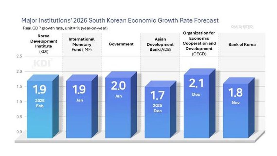South Korea lifts 2026 growth outlook to 1.9% on chip boom 