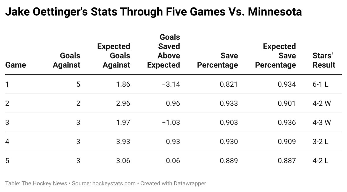  Stats courtesy of hockeystats.com. Click on the image for the source data. 