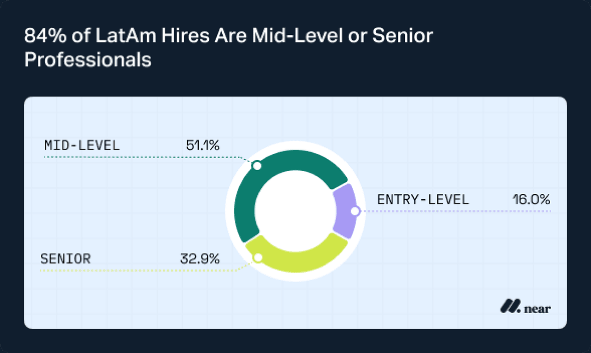  Near (Hire With Near) 