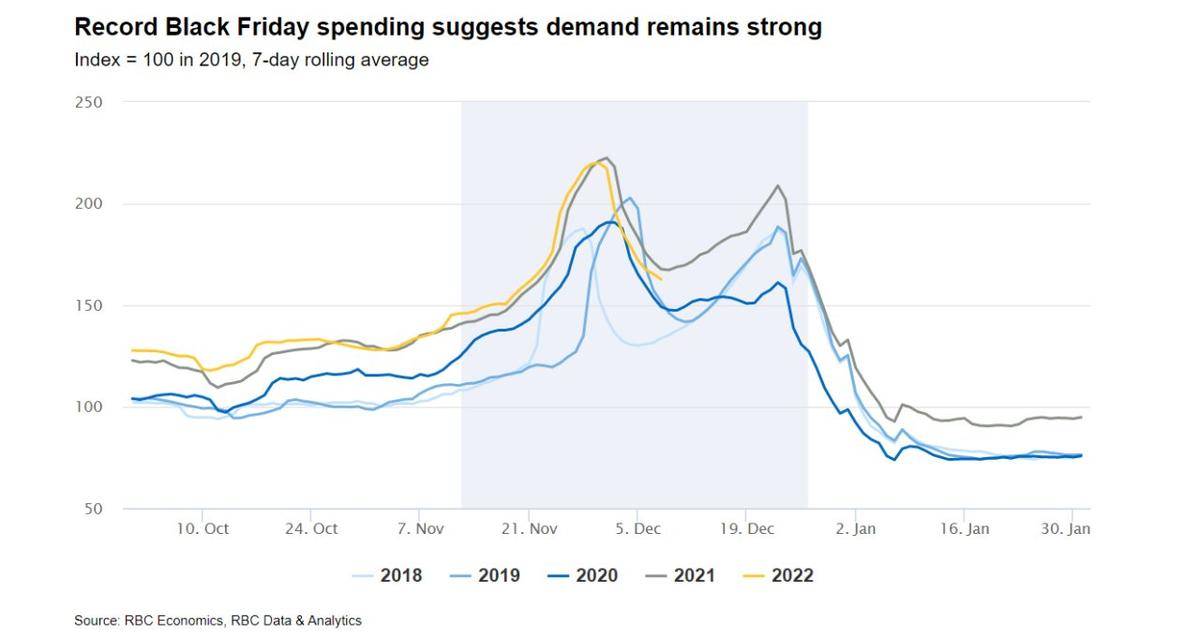  Source: RBC Economics. 