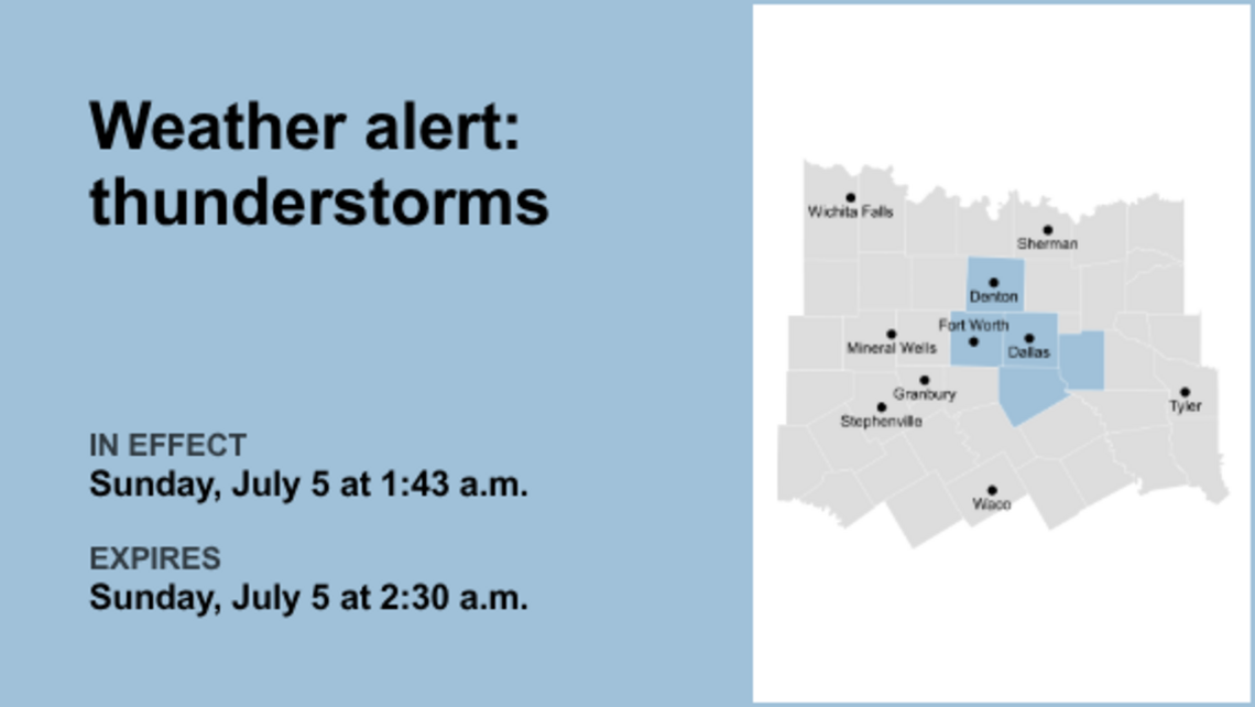 Weather alert active for North Texas until 2 a.m. Sunday - gusts may reach 40 mph 