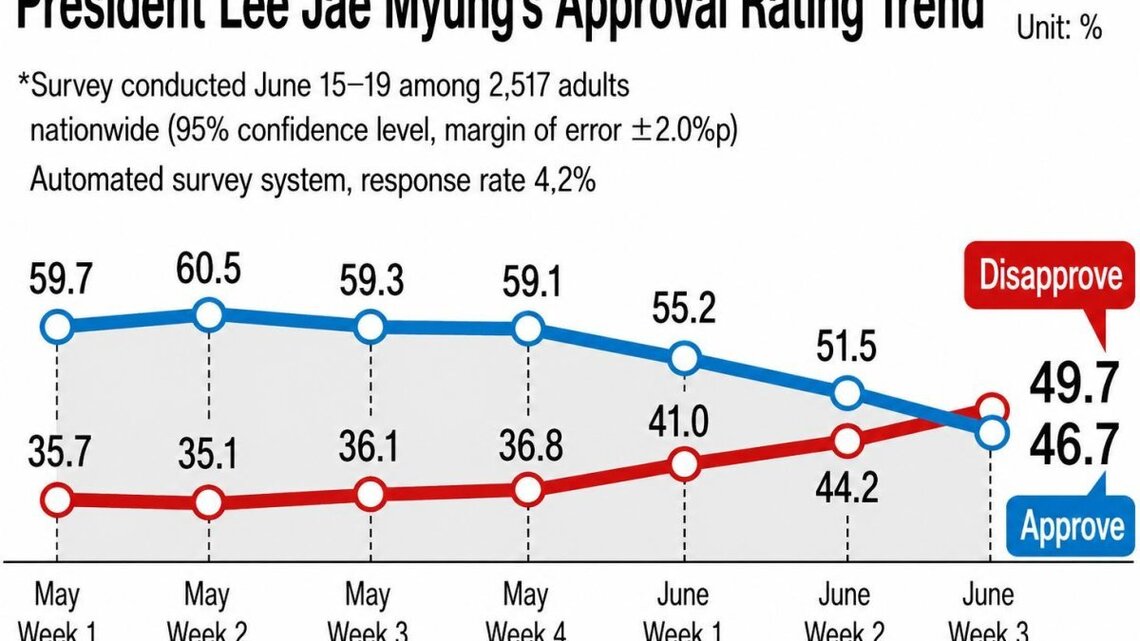 President Lee Jae Myung's disapproval exceeds approval for first time 