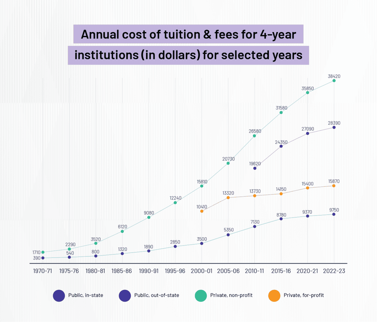  Watermark Insights source: educationdata.org/average-cost-of-college-by-year 