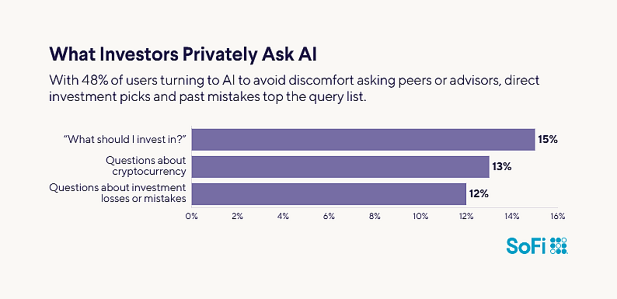 AI investing survey 2026: 75% of investors use AI | Fort Worth Star ...