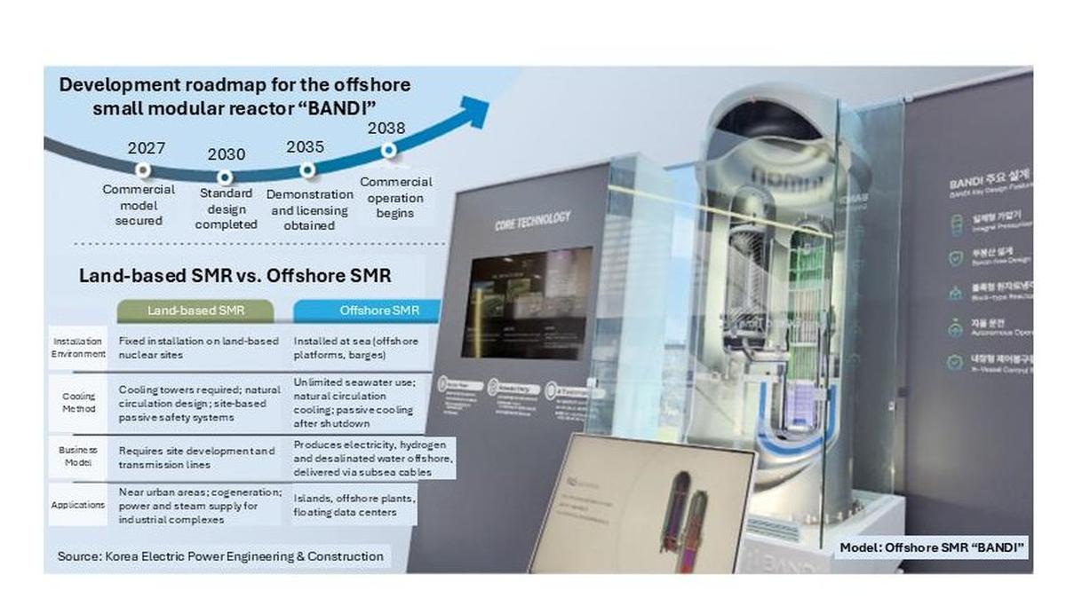 A model of the offshore small modular reactor “Bandi” is displayed,
outlining South Korea’s development timeline and comparison with land-based
SMRs. Source
from KEPCO Engineering & Construction. Graphic by Asia Today and translated by UPI
