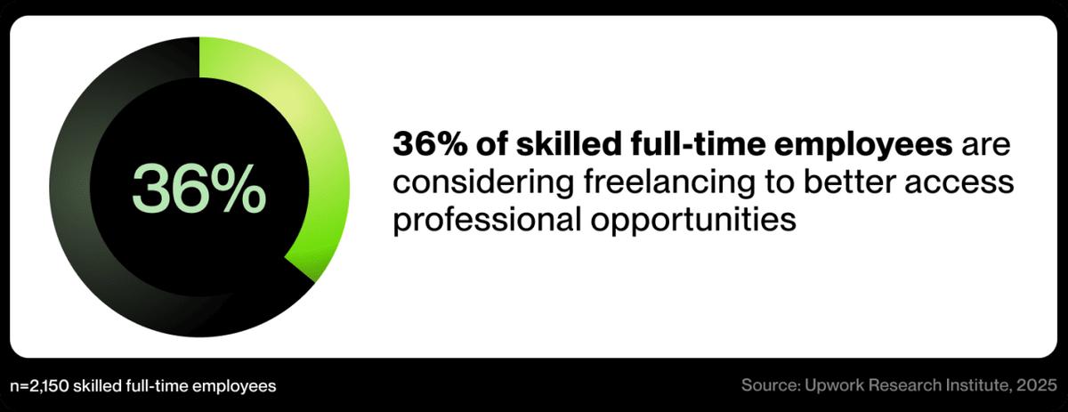  Upwork 